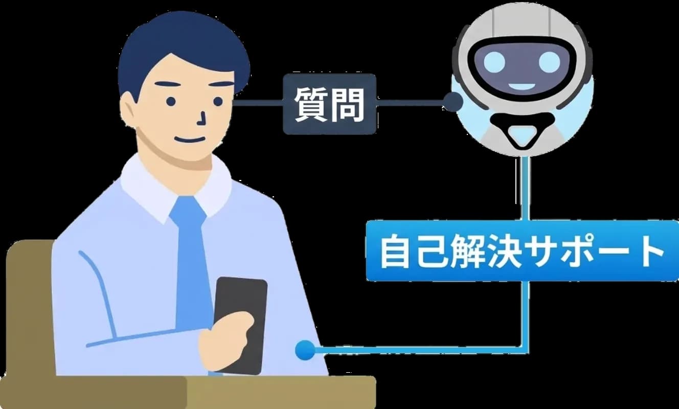 ユーザーが質問し、AIが弁護士紹介や自己解決サポートにつなぐ流れの図
